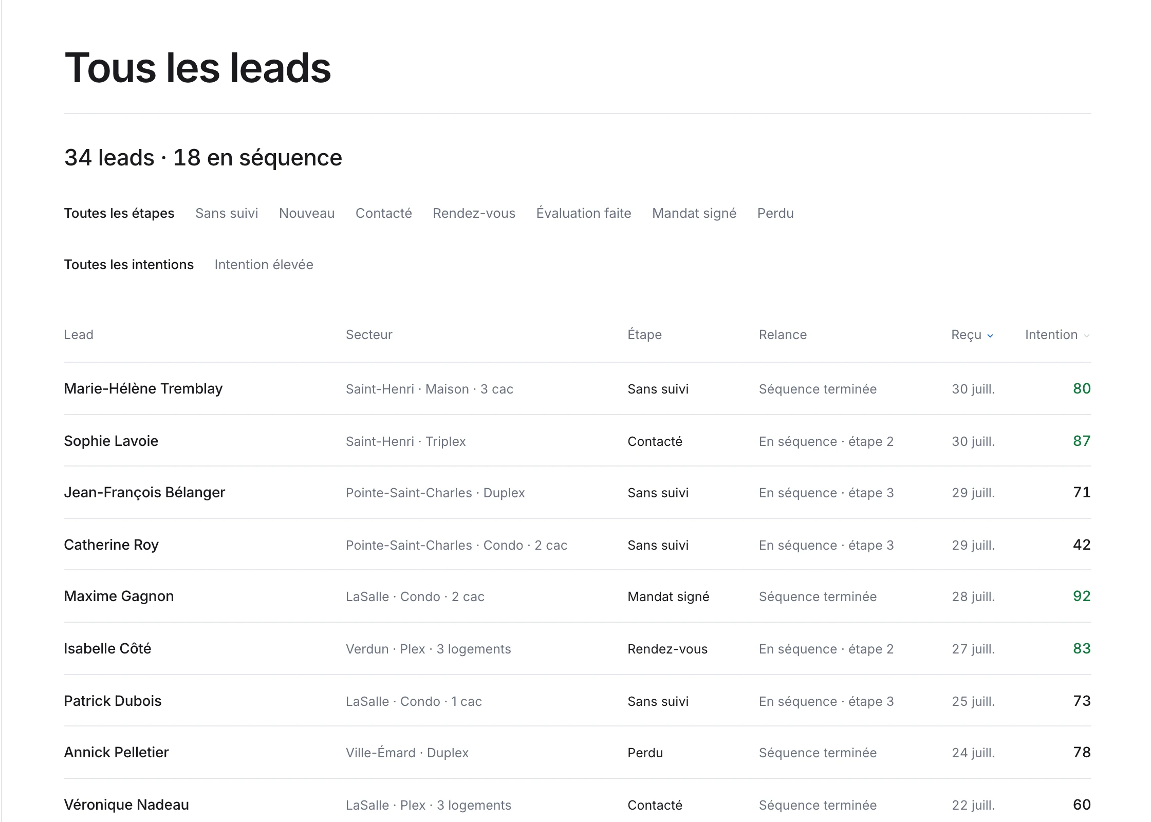 L'archive des leads : un tableau avec le nom, le secteur, le type de propriété, l'étape, la relance en cours, la date de réception et le score d'intention de chaque lead.