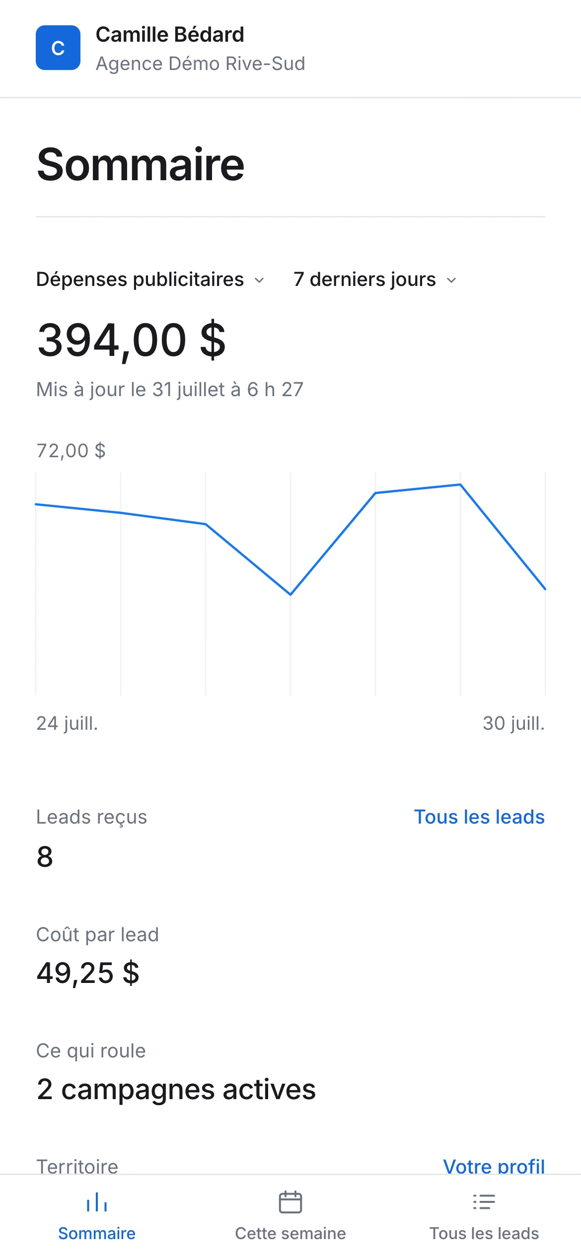 Le sommaire sur un téléphone : la dépense, la courbe, les leads reçus et le coût par lead.